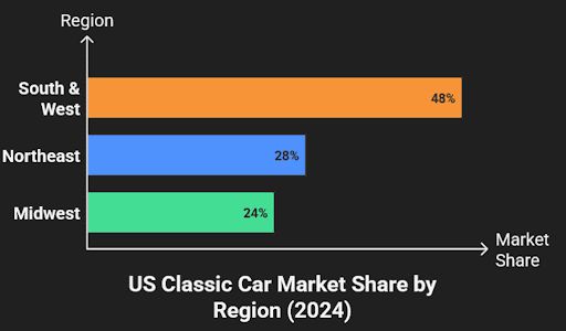US Classic Car Market Size Growth (2020-2024)