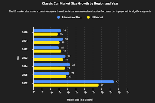 Global Classic Cars Market Overview