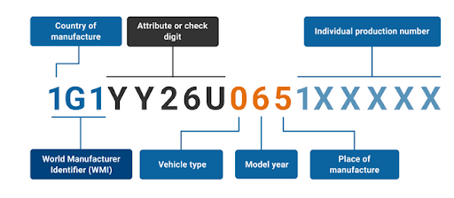 VIN Number Structure and Breakdown